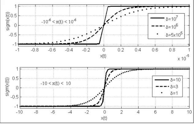 Figure 2.2  Influence des paramètres dans la fonction sigmoïde 