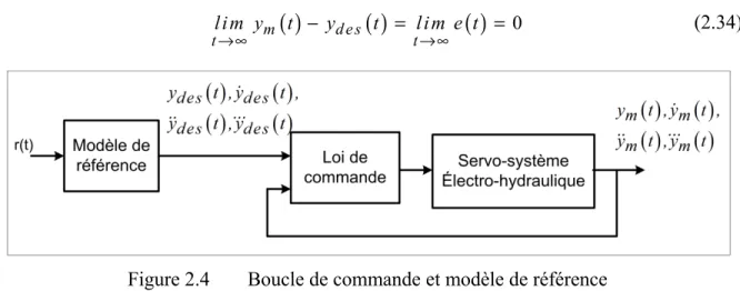 Figure 2.4  Boucle de commande et modèle de référence  2.6  Loi de commande basée sur la linéarisation approximative 