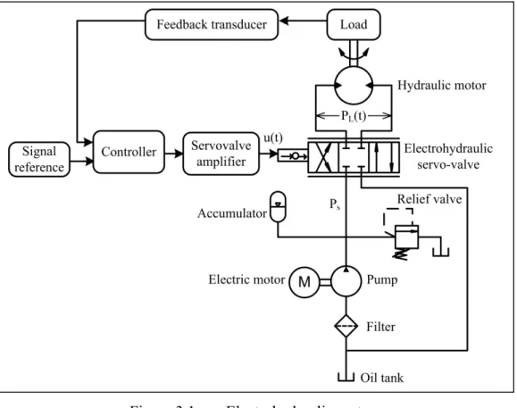 Figure 3.1  Electrohydraulic system  where  