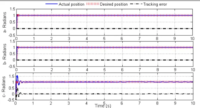 Figure 3.3  System response when using the proposed control law (a), the standard  feedback linearizing controller (b) and the PID controller (c), constant reference signal with 