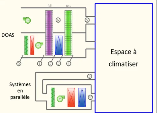 Figure 2.1  Système DOAS en parallèle avec un système qui sert à évacuer le reste de la  chaleur sensible générée dans les zones 