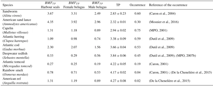 Table 5: BMF T P , occurrence and trophic position (TP) (± SEM) of the potential prey