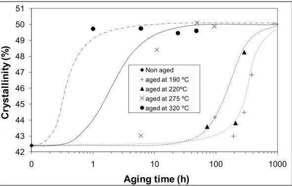 Figure 4.3 Calculated crystallinity of aged samples   as a function of aging time and temperature