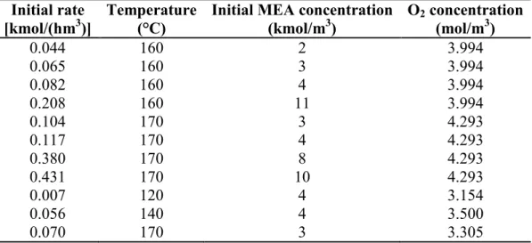 Table  1.  1. Initial  rates  of  oxidative  degradation  of  MEA  under  different  operating  conditions.* 