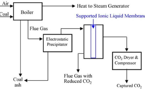 Figure  1.  14. Proposed  setup  for  CO 2   separation  by  SILM  in  a  coal-fired  power  plant  (adapted from [67])