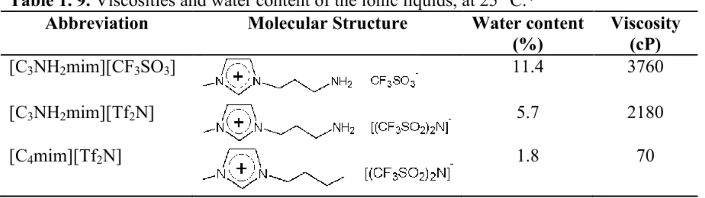 Table 1. 9. Viscosities and water content of the ionic liquids, at 25 °C.* 