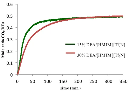 Figure  2.  3. CO 2   absorption  isotherms  for  DEA/[hmim][Tf 2 N]  surfactant  stabilized  emulsions obtained at 25°C
