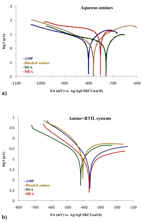 Figure  3.  5. Linear  polarization  curves  of  carbon  steel  1020  at  25  °C:  a)  in  aqueous  alkanolamines; b) in alkanolamine+[bmim][BF 4 ] mixtures