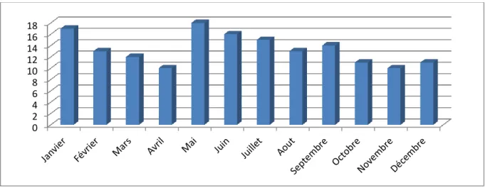 Figure 2: Répartition sur l'année (en abscisse) du nombre de consultations aux urgences (en ordonnée) pour colique  néphrétique selon le mois d'admission.