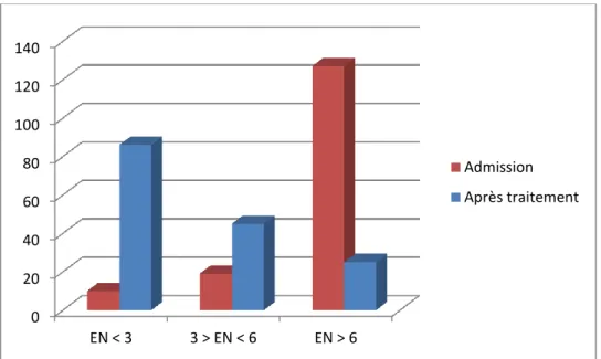 Figure 6: Nombre de coliques néphrétiques selon l'échelle numérique à l'admission (en rouge), et après traitement (en  bleu) selon trois catégories: Strictement inférieur à 3, entre 3 et 6 et supérieur ou égal à 6.