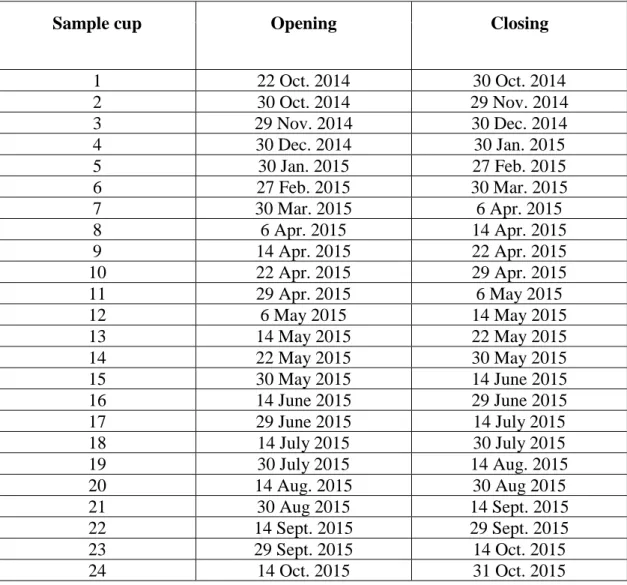 Table 1. Sampling period of each cup of the sediment traps moored at 34 and 100 m. 