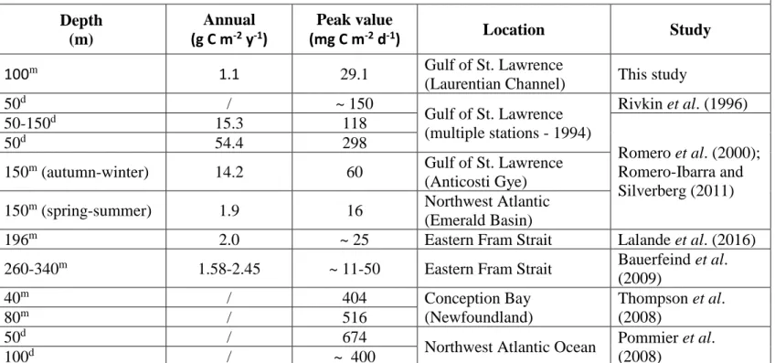 Table  2.  Particulate  organic  carbon  (POC)  sinking  fluxes  measured  during  different  studies  at  several  subarctic  and arctic locations
