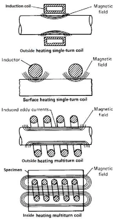 Figure 3. 2 : Induction coil with electromagnetic field [24]. 