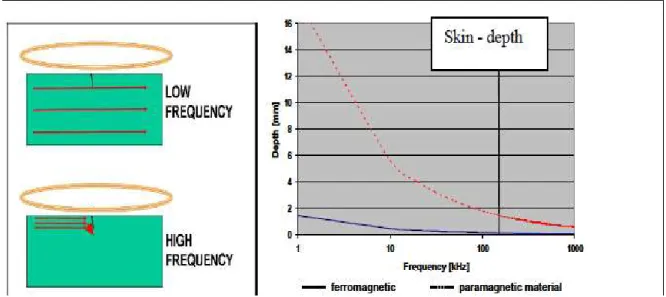 Figure 3. 4 : Excitation frequency and magnetic properties [27]. 