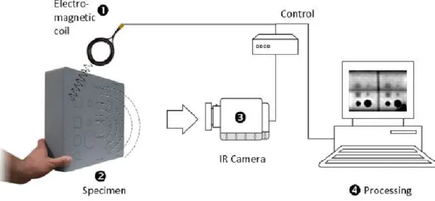 Figure 3. 5 : A schematic setup of Eddy Current Thermography for NDT [16]. 