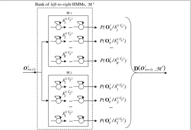 Figure 3.4 Bank of left-to-right HMMs used to extract a vector of likelihoods.