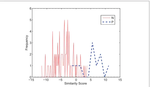 Figure 2.5 Typical score distribution of a writer, composed of 10 positive samples (genuine signatures) vs