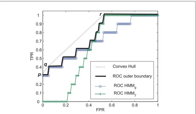 Figure 2.8 ROC outer boundary constructed from ROC curves of two different HMMs.