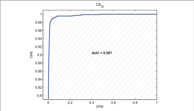 Figure 2.11 Composite ROC curve, with AU C = 0 . 997 , provided by CB 35 on the whole validation set of DB dev .