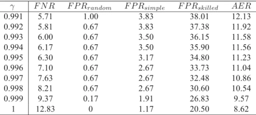 Table 2.2 Additional error rates (%) on test obtained with the multi-hypothesis system γ F N R F P R random F P R simple F P R skilled AER