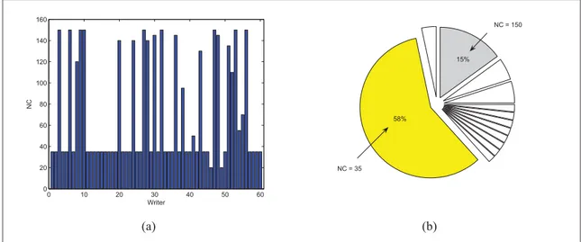 Figure 2.18 (a) Distribution of codebooks per writer. In the cases where all codebooks provided AUC = 1, the universal codebook CB 35 was used