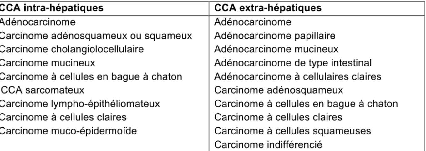 Table  1 :  Différents  types  histologiques  de  cholangiocarcinome  selon  la  classification  histologique de l’OMS 2000 (12) 