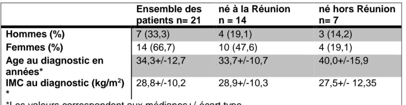 Tableau 2 : Caractéristiques anthropométriques de la population lors du diagnostic    Ensemble des  patients n= 21  né à la Réunion n = 14  né hors Réunion n= 7  Hommes (%)   7 (33,3)     4 (19,1)  3 (14,2)  Femmes (%)   14 (66,7)     10 (47,6)  4 (19,1)  