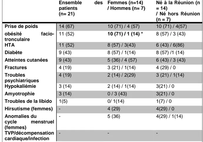 Tableau 3 : Caractéristiques cliniques lors du diagnostic  Ensemble  des  patients   (n= 21)  Femmes (n=14)  / Hommes (n= 7)  Né à la Réunion (n = 14)  /  Né  hors  Réunion  (n = 7)  Prise de poids  14 (67)  10 (71) / 4 (57)  10 (71) / 4(57)  obésité   fac