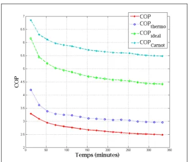 Figure 6.10  Évolution temporelle du   COP, COP thermo , COP idéal  et COP Carnot