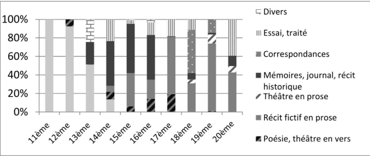 Figure 2. Proportion des genres textuels en pourcentage 