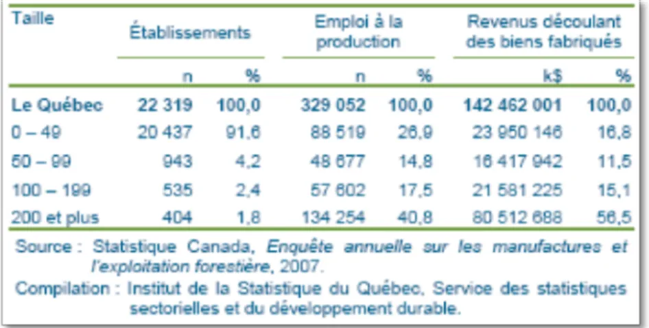 Figure 3.1 Taille des entreprises manufacturières québécoises. 