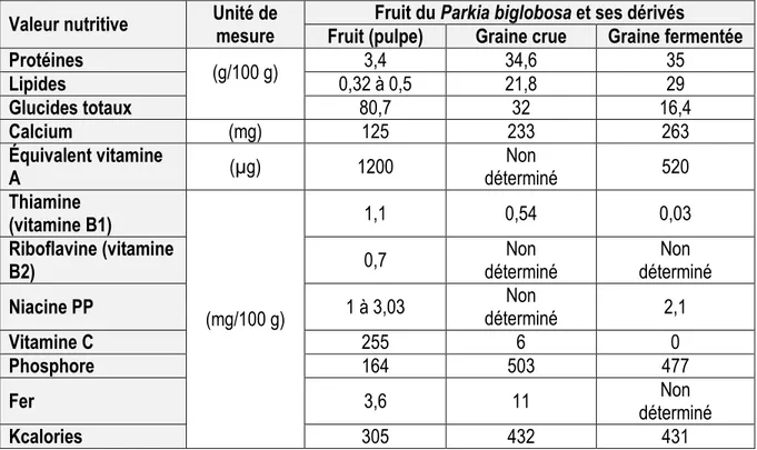 Tableau 1.4: La valeur nutritive des différents produits alimentaires tirés du Parkia biglobosa  Valeur nutritive  Unité de 