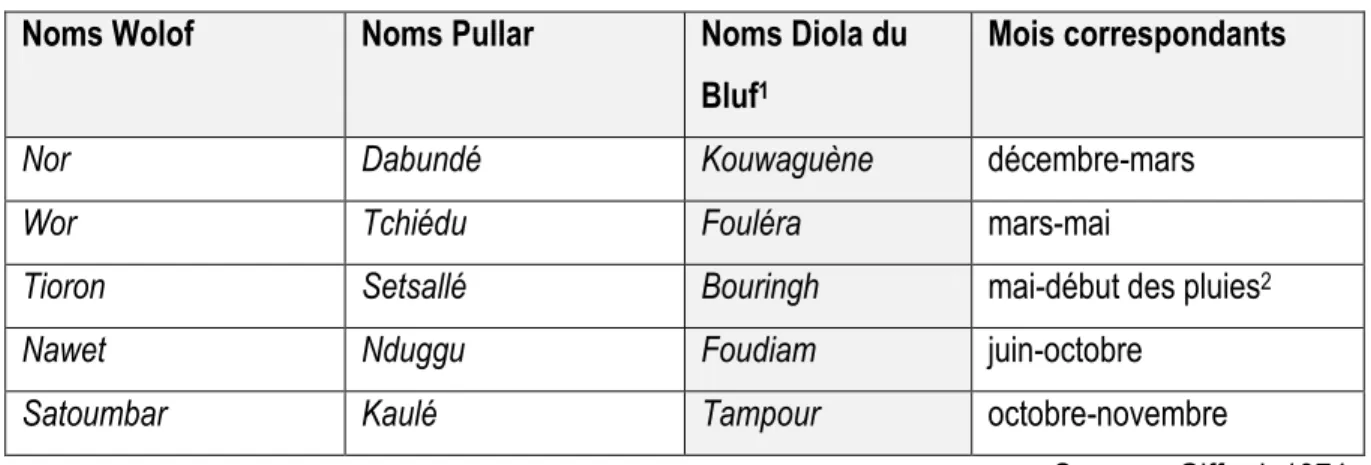 Tableau 2.1: Les cinq saisons du calendrier paysan au Sénégal 