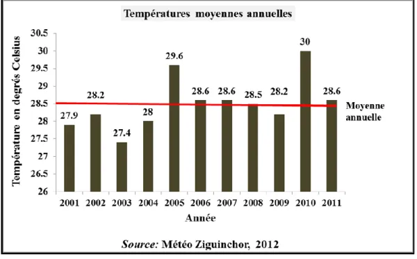 Figure 2.2: Les températures moyennes annuelles de 2001 à 2011 en Basse Casamance 