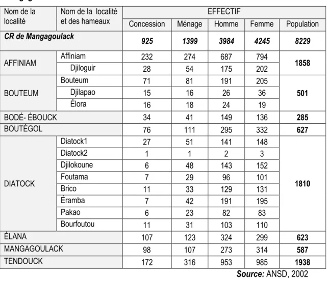 Tableau 2.2: La répartition de la population et de l’habitat dans la communauté rurale de  Mangagoulack 