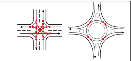Figure 1.16 Comparaison des points de conflits entre un  carrefour giratoire et un carrefour traditionnel