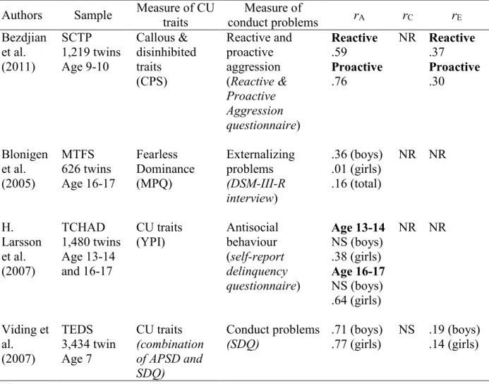 Table 2. Review of studies examining the etiological associations between CU traits and  conduct problems 