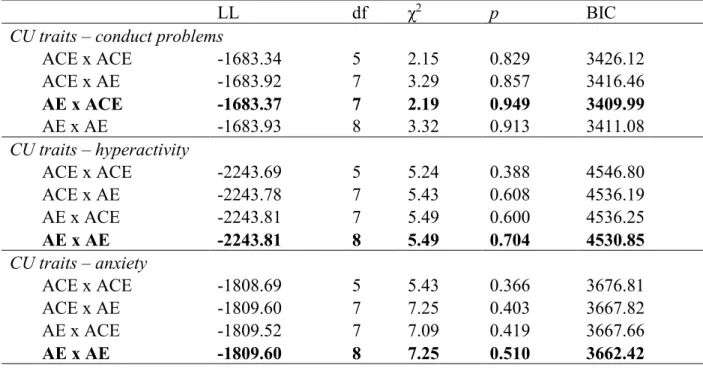 Table 8. Model fitting results of bivariate analysis of CU traits and conduct problems, CU  traits and hyperactivity, and CU traits and anxiety 