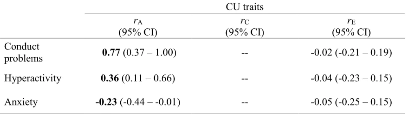 Table 10. Etiological correlations between CU traits and symptoms of conduct problems,  hyperactivity and anxiety 