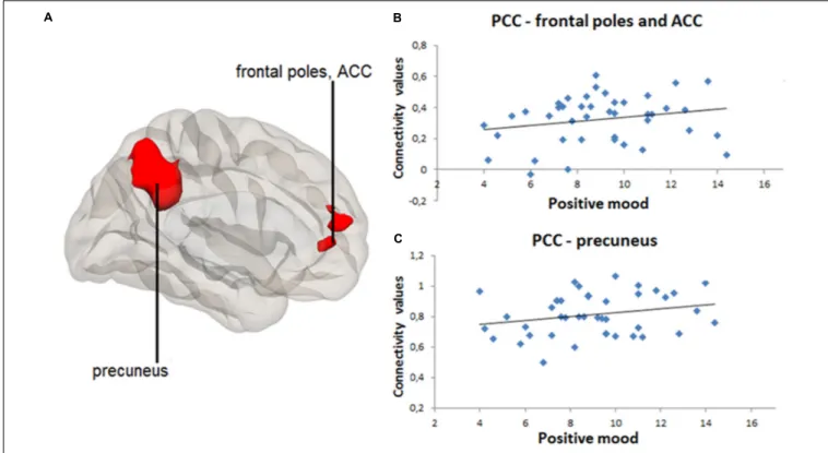 FIGURE 3 | Positive correlation between daily positive mood and resting-state connectivity between posterior cingulate cortex (PCC) and frontal poles and anterior cingulate cortex (ACC), as well as between PCC and precuneus