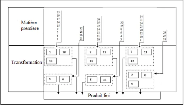 Figure 1.3  La production dans un système de production cellulaire. 