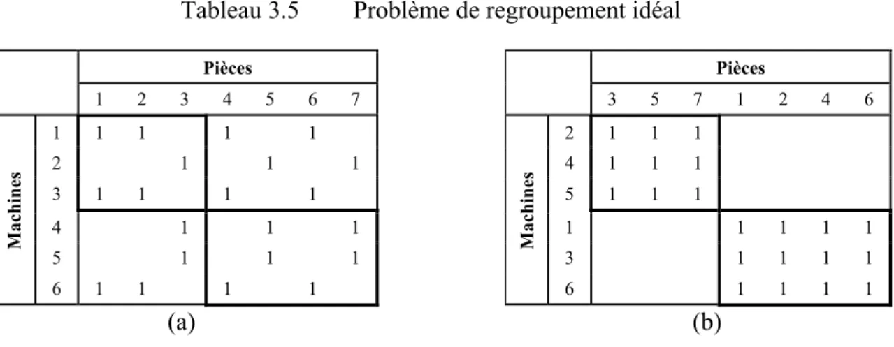 Tableau 3.5  Problème de regroupement idéal 