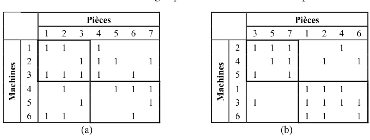 Tableau 3.6  Problème de regroupement avec des éléments exceptionnels  Pièces Pièces 1 2 3 4 5 6 7 3 5 7 1 2 4 6 Machines 1 1 1 1 Machines 2 1 1 1 1211114111 1311111511411111111 5 1 1 3 1 1 1 1 1 6 1 1 1 6 1 1 1  (a)                                        