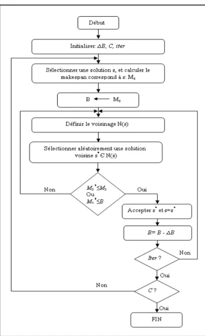 Figure 4.1  Algorithme pour l’ordonnancement cellulaire avec le GDE. 