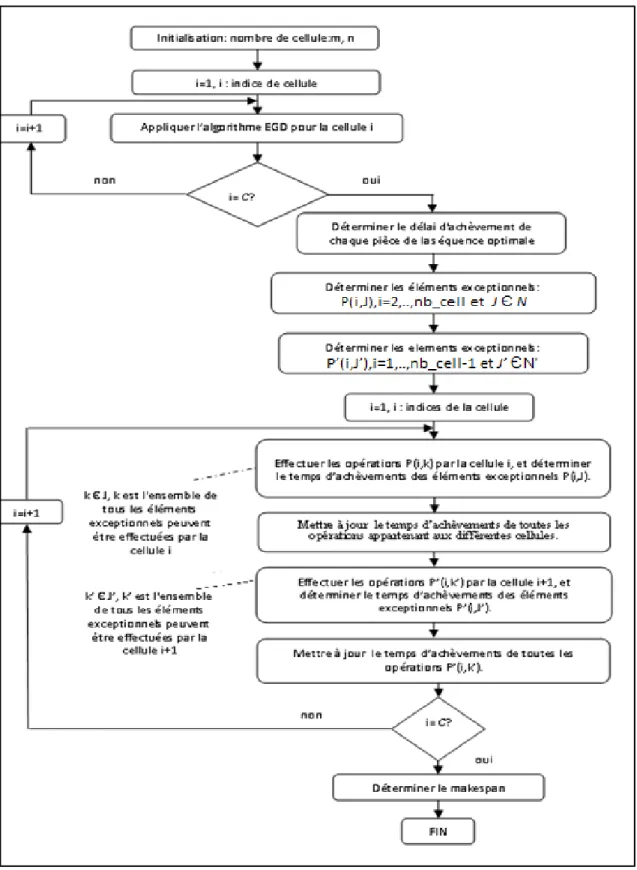 Figure 4.2  Algorithme d’ordonnancement cellulaire avec des éléments exceptionnels  