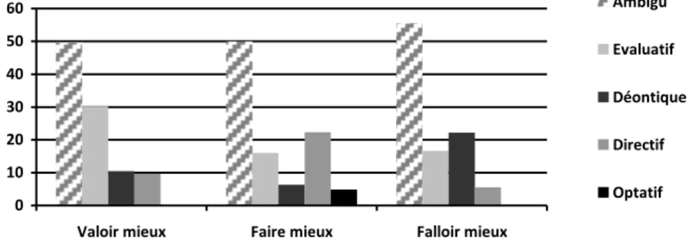 Figure 7. Interprétations des CMC dans le corpus synchronique   (en pourcentages) 