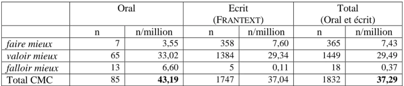 Tableau 1. Fréquence absolue (n) et fréquence normalisée (n par million de mots)   de faire mieux, valoir mieux et falloir mieux dans les corpus synchroniques 