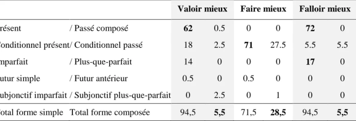 Table 2. Pourcentage du discours rapporté (vs discours non rapporté) dans F RANTEXT 10,11