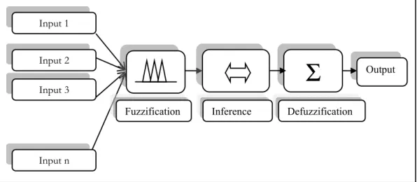 Figure 2.4 Architecture of fuzzy inference engine 