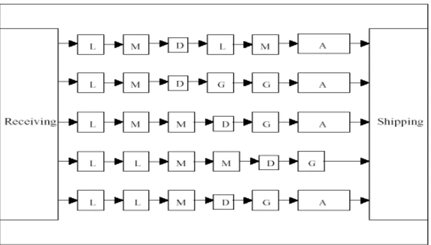 Figure 1-1 Système manufacturier en ligne « flow line »   Tirée de Black (1991) 
